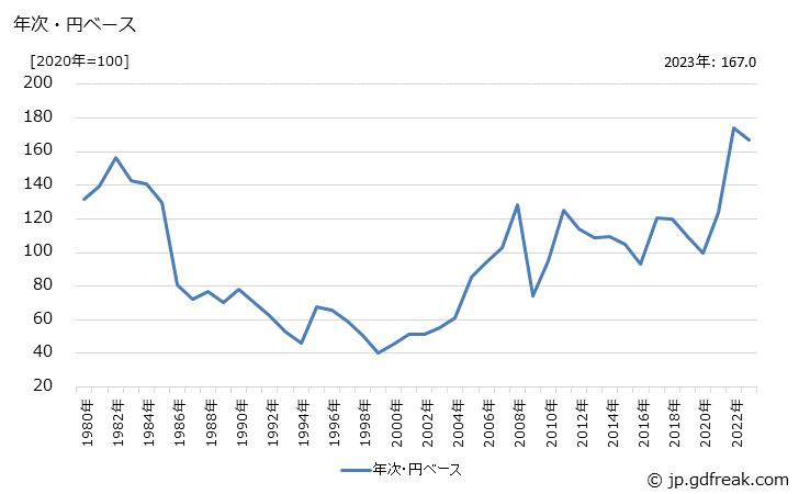 グラフ 合成ゴムの価格(輸出品)の推移 年次・円ベース