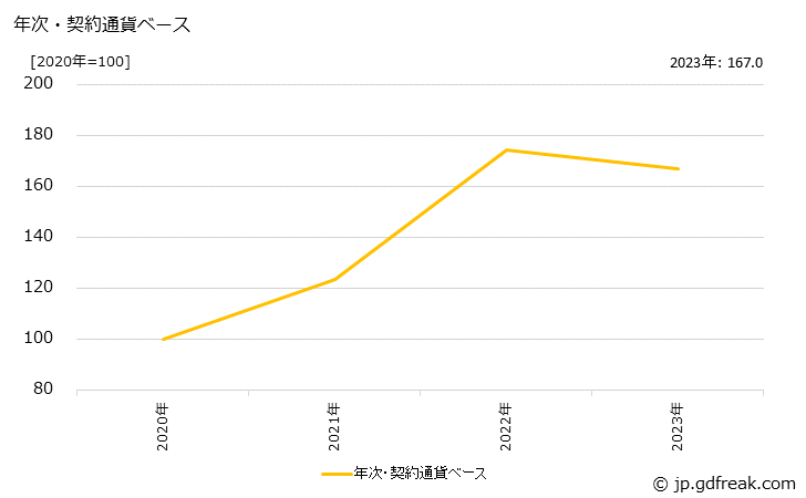 グラフ 合成ゴムの価格(輸出品)の推移 年次・契約通貨ベース