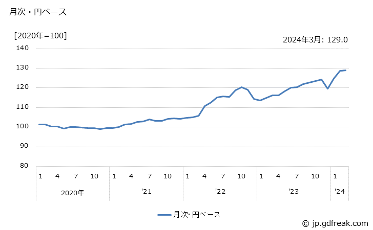 グラフ 医薬品の価格(輸出品)の推移 月次・円ベース