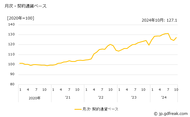 グラフ 医薬品の価格(輸出品)の推移 月次・契約通貨ベース