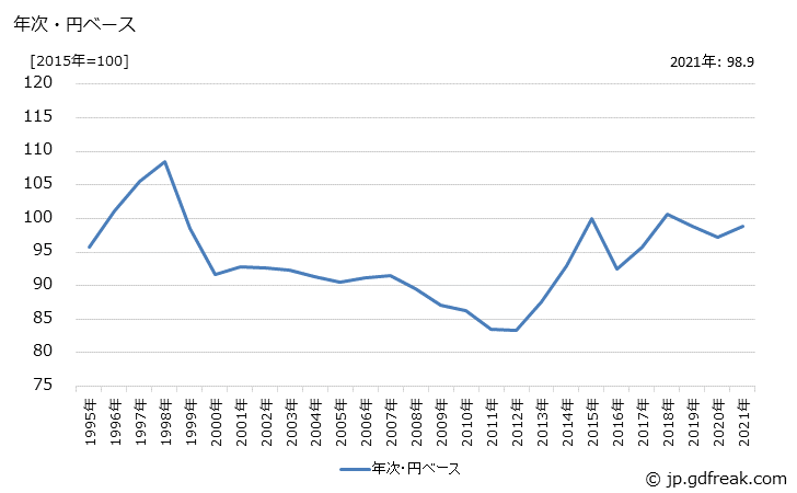グラフ 医薬品の価格(輸出用)の推移 年次・円ベース