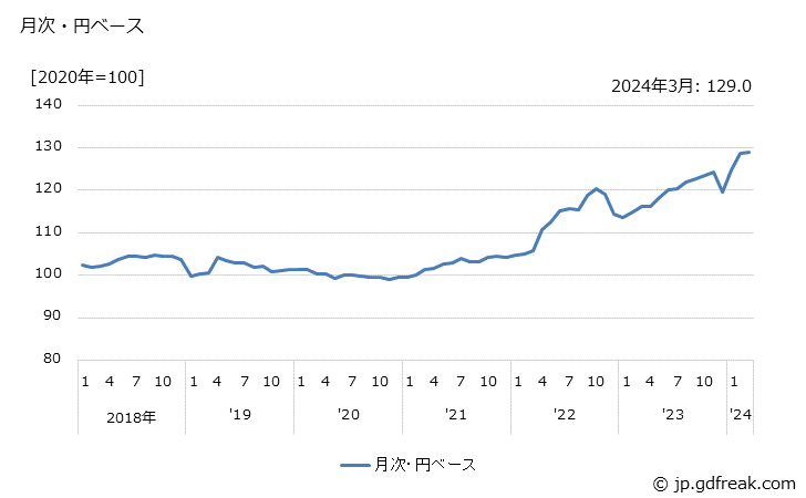 グラフ 医薬品（除動物用）の価格(輸出品)の推移 月次・円ベース