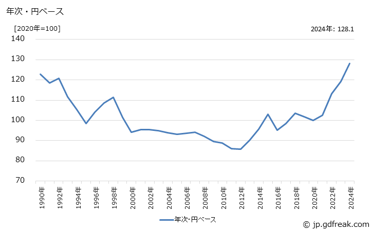グラフ 外皮用薬の価格(輸出用)の推移 年次・円ベース