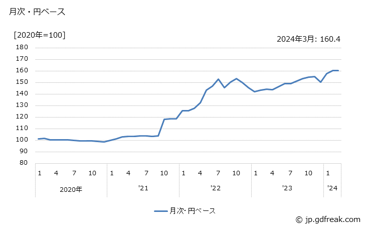 グラフ 油脂加工製品・界面活性剤の価格(輸出品)の推移 月次・円ベース