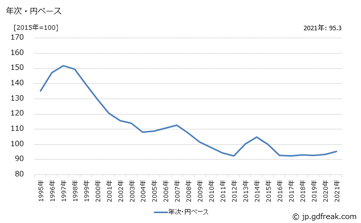 グラフ 腫瘍用薬の価格(輸出用)の推移 年次・円ベース