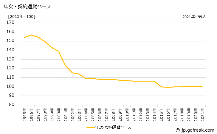 グラフ 腫瘍用薬の価格(輸出用)の推移 年次・契約通貨ベース