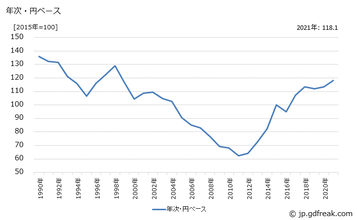 グラフ 抗生物質製剤の価格(輸出用)の推移 年次・円ベース