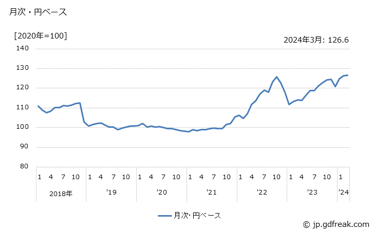 グラフ 化粧品・歯磨の価格(輸出品)の推移 月次・円ベース