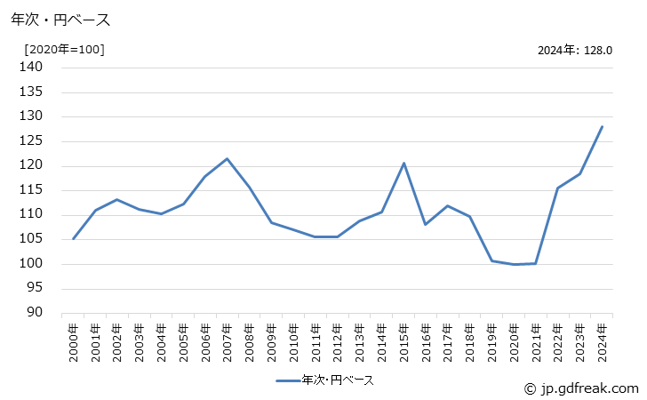 グラフ 診断用医薬品の価格(輸出用)の推移 年次・円ベース