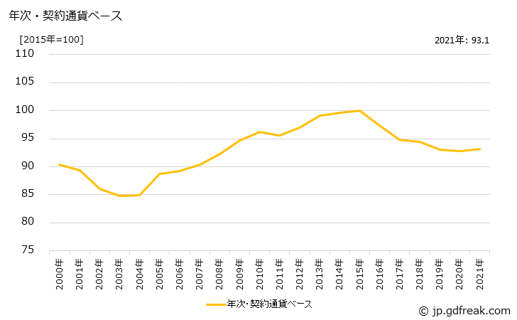 グラフ その他化学製品の価格(輸出用)の推移 年次・契約通貨ベース