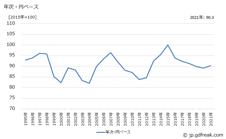グラフ その他の化学製品の価格(輸出用)の推移 年次・円ベース