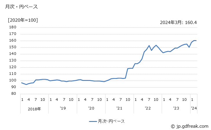 グラフ 界面活性剤の価格(輸出品)の推移 月次・円ベース