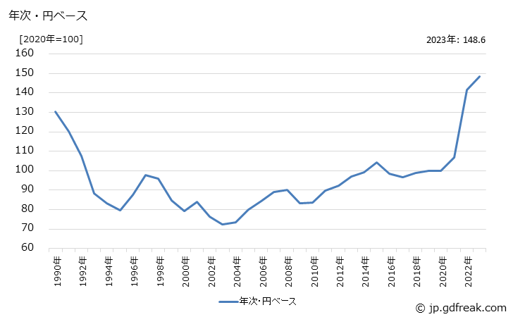 グラフ 界面活性剤の価格(輸出品)の推移 年次・円ベース