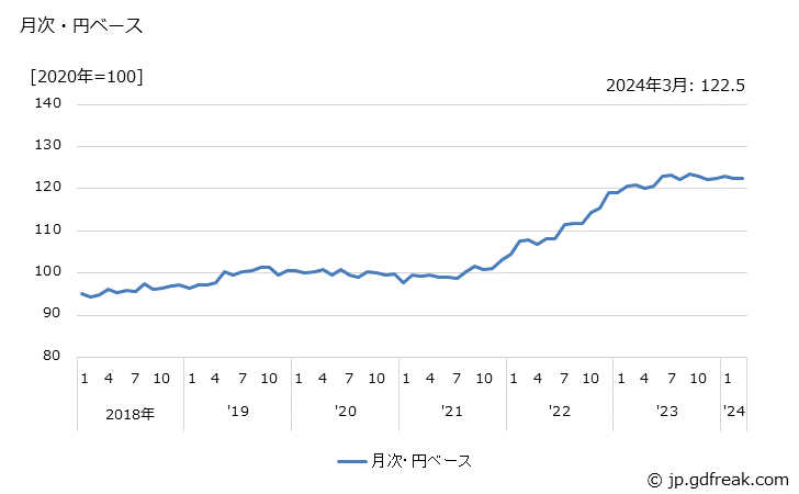 グラフ 塗料の価格(輸出品)の推移 月次・円ベース