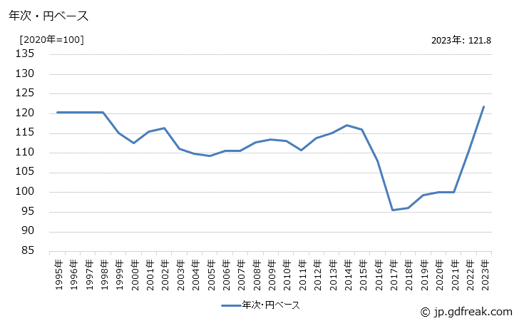 グラフ 塗料の価格(輸出用)の推移 年次・円ベース