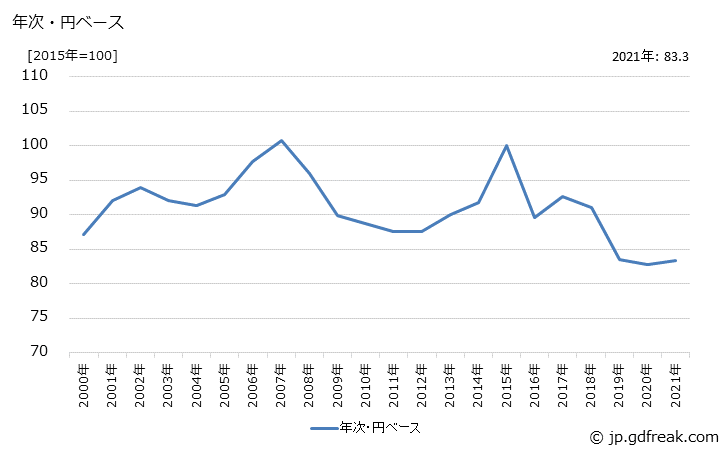 グラフ 化粧品類の価格(輸出用)の推移 年次・円ベース