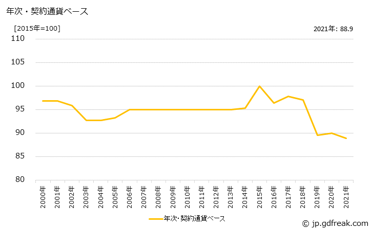 グラフ 化粧品類の価格(輸出用)の推移 年次・契約通貨ベース