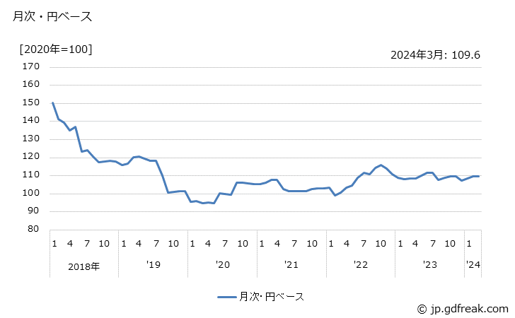 グラフ 農薬の価格(輸出品)の推移 月次・円ベース