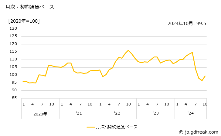 グラフ 農薬の価格(輸出品)の推移 月次・契約通貨ベース