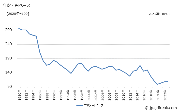 グラフ 農薬の価格(輸出用)の推移 年次・円ベース