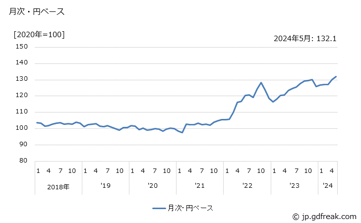 グラフ 写真感光材料の価格(輸出品)の推移 月次・円ベース