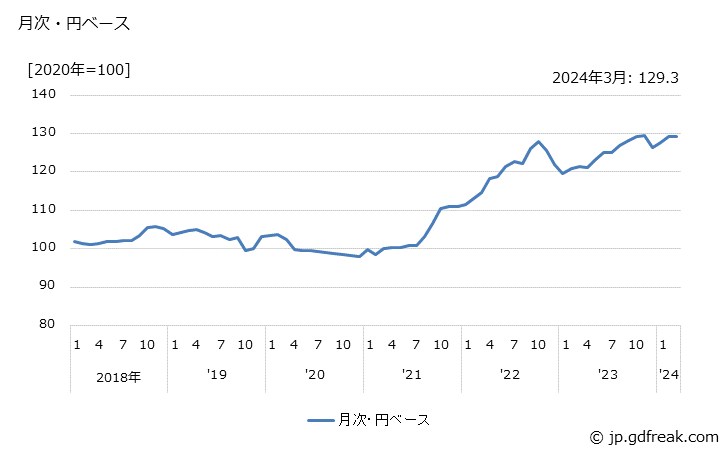 グラフ 印刷インキの価格(輸出品)の推移 月次・円ベース