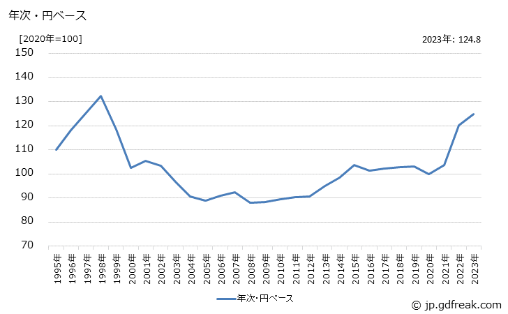 グラフ 印刷インキの価格(輸出用)の推移 年次・円ベース
