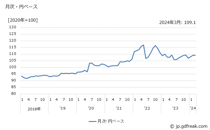 グラフ 香料の価格(輸出品)の推移 月次・円ベース