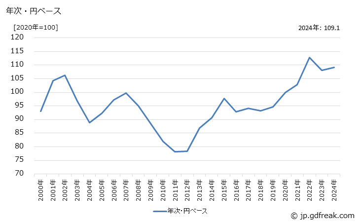 グラフ 香料の価格(輸出品)の推移 年次・円ベース