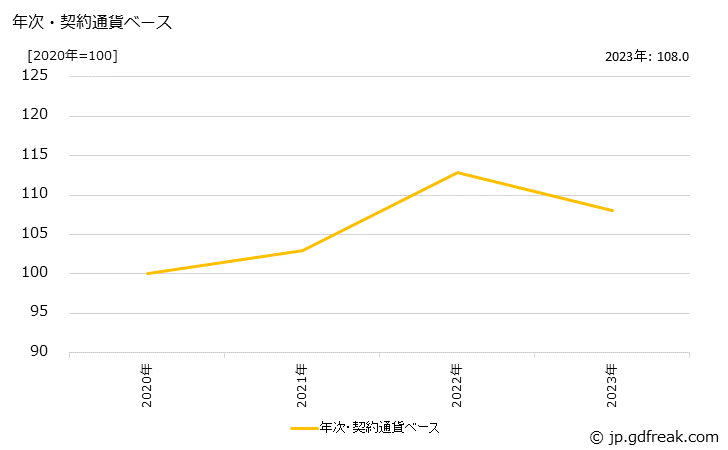 グラフ 香料の価格(輸出品)の推移 年次・契約通貨ベース