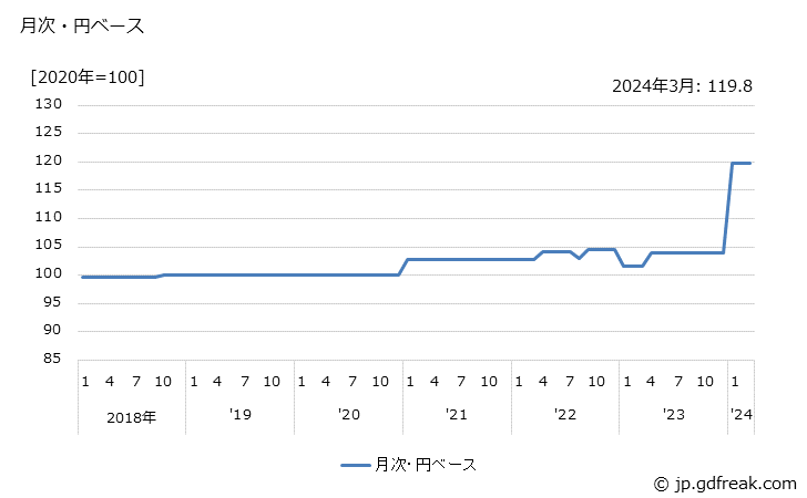 グラフ 接着剤の価格(輸出品)の推移 月次・円ベース