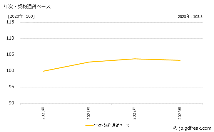 グラフ 接着剤の価格(輸出品)の推移 年次・契約通貨ベース