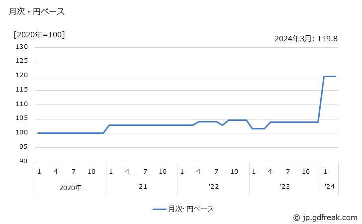 グラフ ゼラチン・接着剤の価格(輸出品)の推移 月次・円ベース