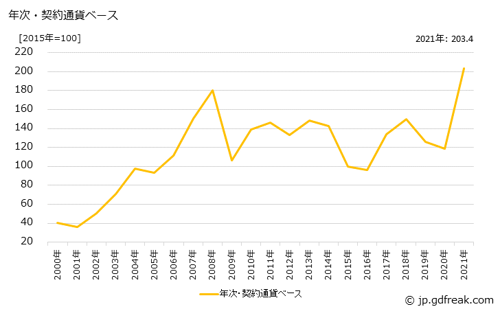 グラフ 金属素材の価格(輸出用)の推移 年次・契約通貨ベース