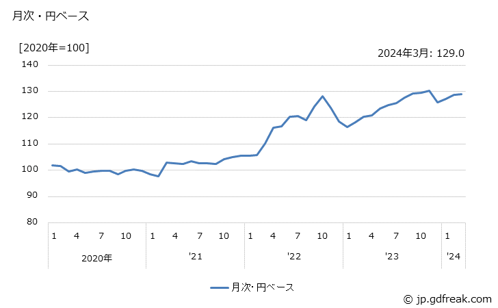グラフ 写真感光材料の価格(輸出品)の推移 月次・円ベース