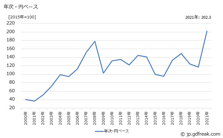 グラフ 金属くずの価格(輸出用)の推移 年次・円ベース