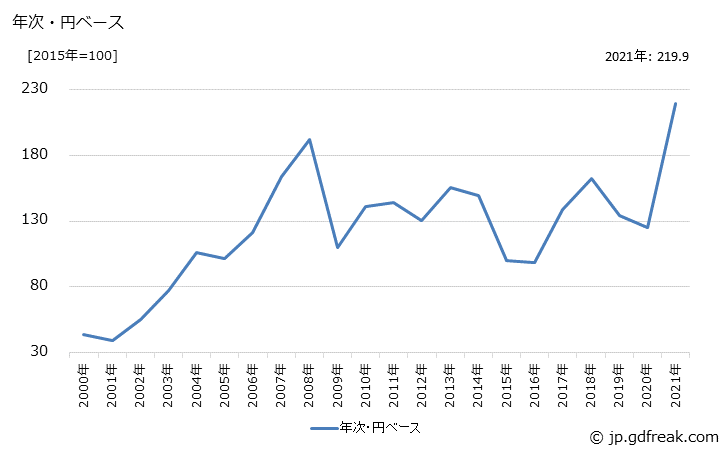 グラフ 鉄くずの価格(輸出用)の推移 年次・円ベース