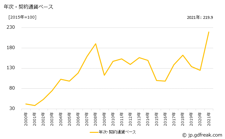 グラフ 鉄くずの価格(輸出用)の推移 年次・契約通貨ベース