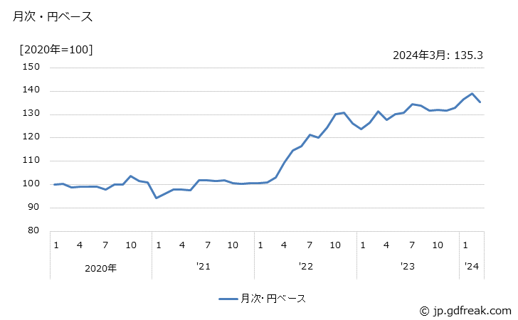 グラフ 触媒の価格(輸出品)の推移 月次・円ベース