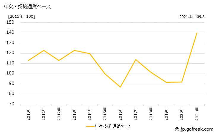 グラフ 銅・同合金くずの価格(輸出用)の推移 年次・契約通貨ベース
