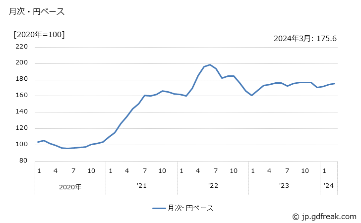 グラフ 鉄鋼の価格(輸出品)の推移 月次・円ベース
