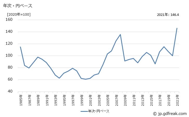 グラフ 鉄鋼の価格(輸出用)の推移 年次・円ベース