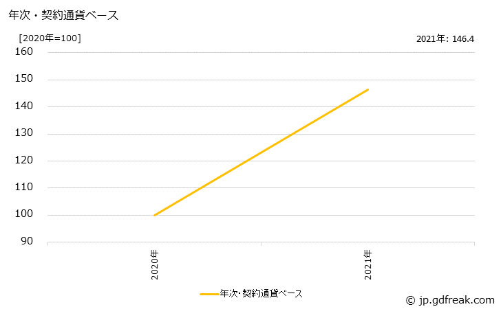 グラフ 鉄鋼の価格(輸出用)の推移 年次・契約通貨ベース