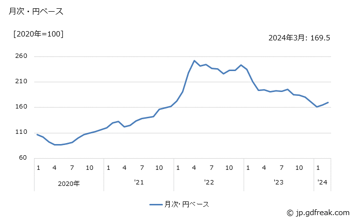グラフ フェロアロイの価格(輸出品)の推移 月次・円ベース