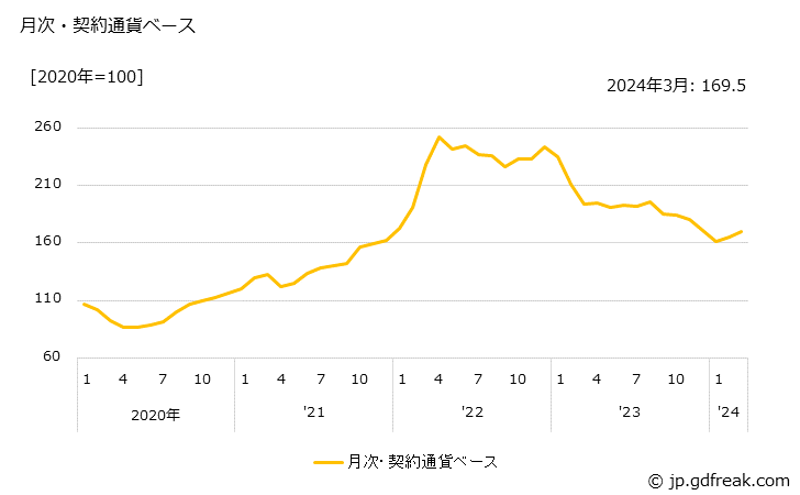 グラフ フェロアロイの価格(輸出用)の推移 月次・契約通貨ベース