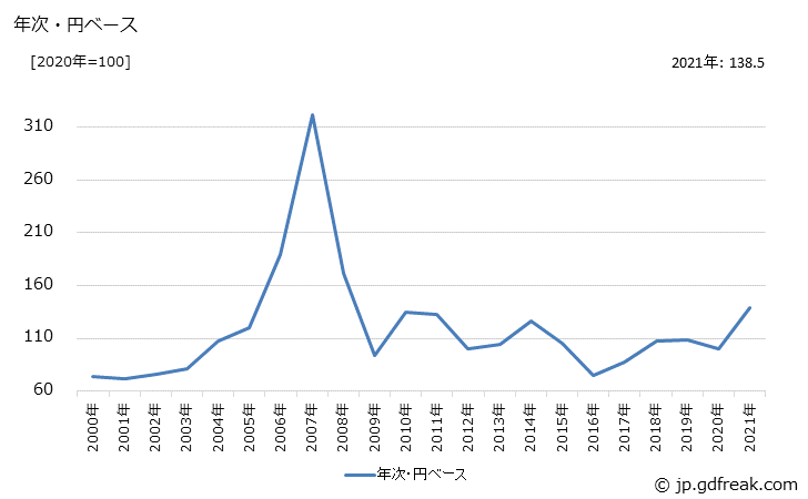 グラフ フェロアロイの価格(輸出用)の推移 年次・円ベース