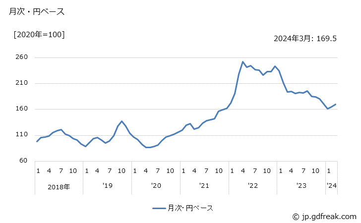 グラフ フェロニッケルの価格(輸出品)の推移 月次・円ベース