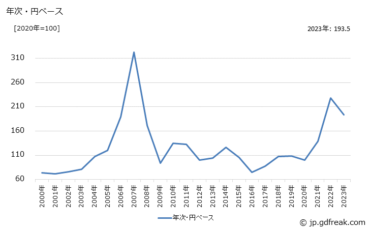グラフ フェロニッケルの価格(輸出品)の推移 年次・円ベース