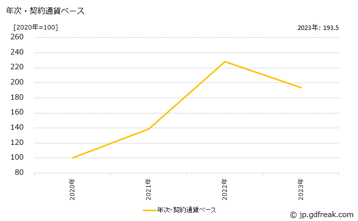 グラフ フェロニッケルの価格(輸出品)の推移 年次・契約通貨ベース
