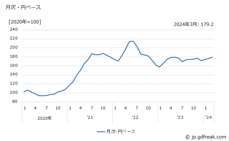 グラフ 熱間圧延鋼材の価格(輸出品)の推移 月次・円ベース